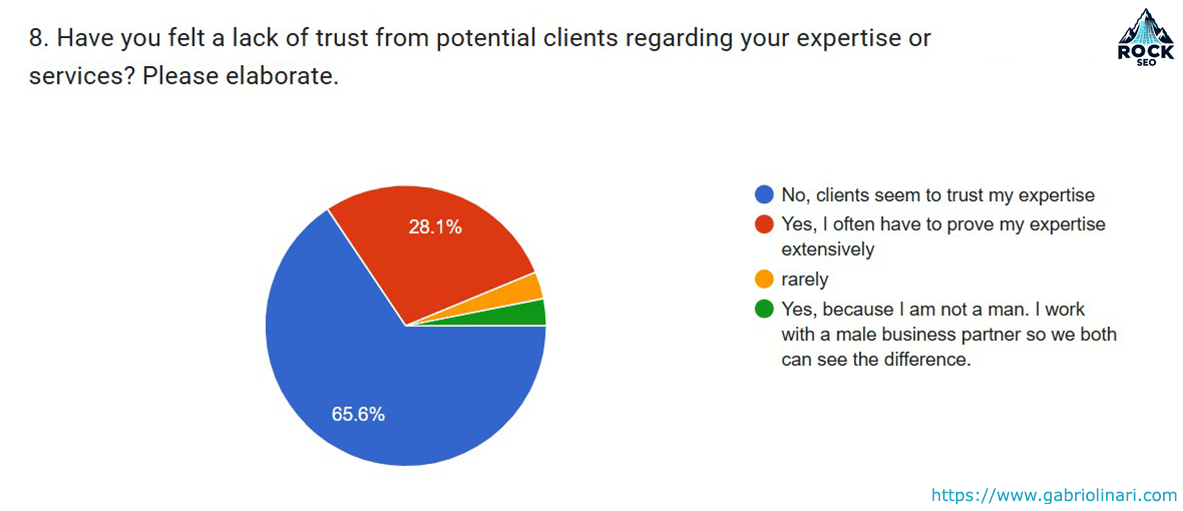 08. Have you felt a lack of trust from potential clients regarding your expertise or services